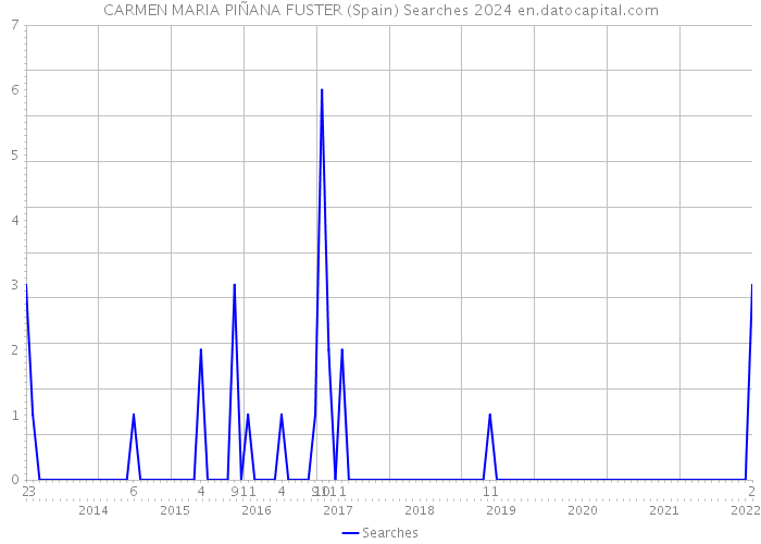 CARMEN MARIA PIÑANA FUSTER (Spain) Searches 2024 