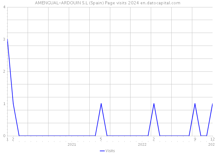 AMENGUAL-ARDOUIN S.L (Spain) Page visits 2024 