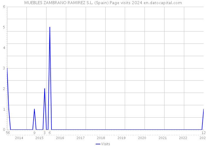 MUEBLES ZAMBRANO RAMIREZ S.L. (Spain) Page visits 2024 