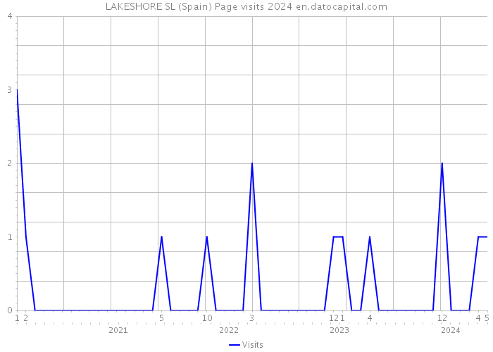 LAKESHORE SL (Spain) Page visits 2024 