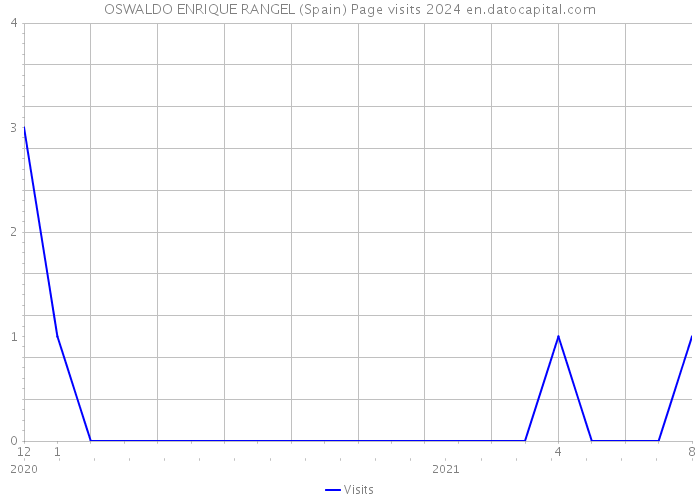 OSWALDO ENRIQUE RANGEL (Spain) Page visits 2024 