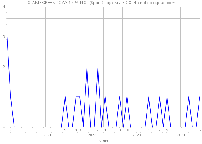 ISLAND GREEN POWER SPAIN SL (Spain) Page visits 2024 