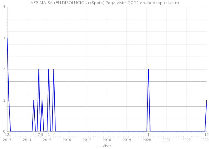 AFRIMA SA (EN DISOLUCION) (Spain) Page visits 2024 