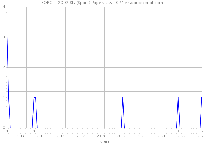SOROLL 2002 SL. (Spain) Page visits 2024 