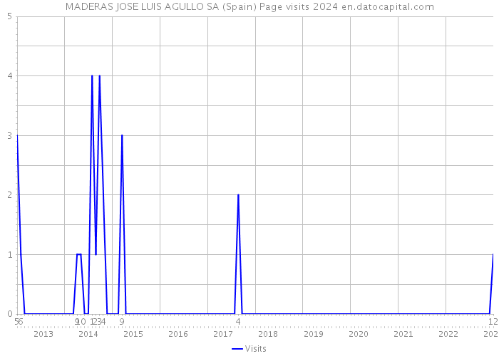 MADERAS JOSE LUIS AGULLO SA (Spain) Page visits 2024 