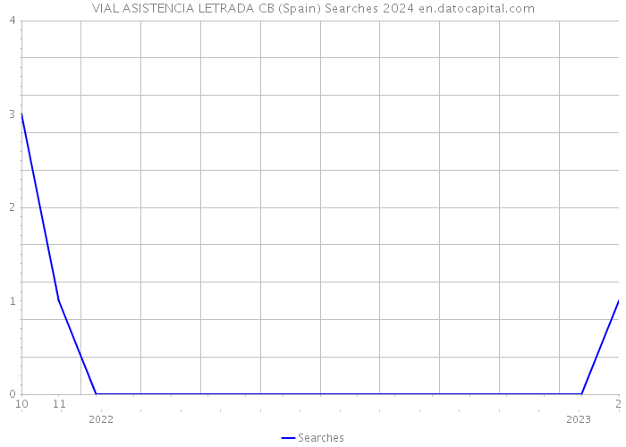VIAL ASISTENCIA LETRADA CB (Spain) Searches 2024 