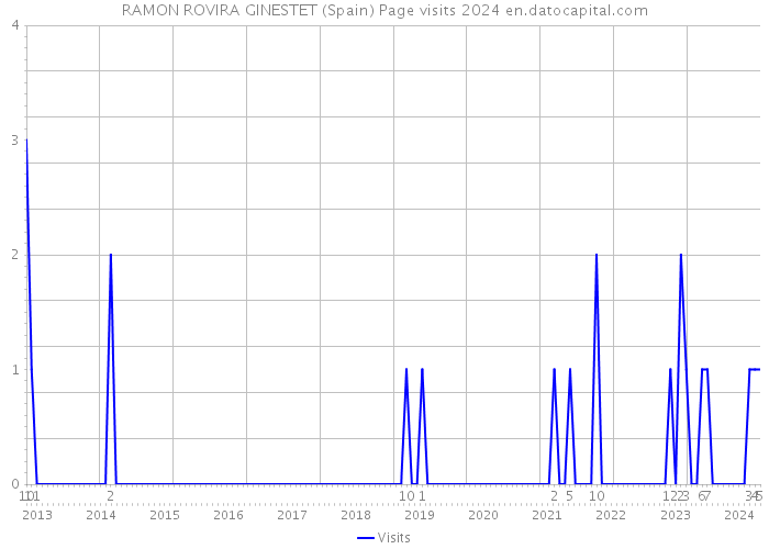 RAMON ROVIRA GINESTET (Spain) Page visits 2024 
