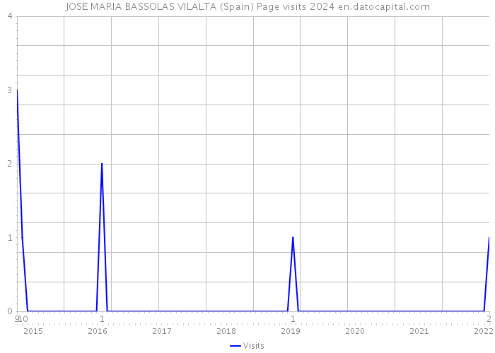 JOSE MARIA BASSOLAS VILALTA (Spain) Page visits 2024 