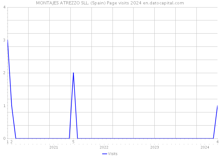 MONTAJES ATREZZO SLL. (Spain) Page visits 2024 