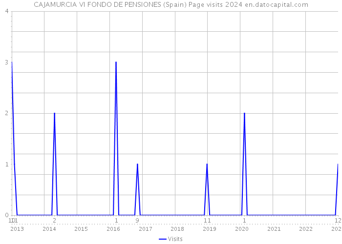 CAJAMURCIA VI FONDO DE PENSIONES (Spain) Page visits 2024 