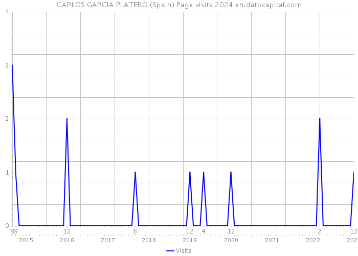 CARLOS GARCIA PLATERO (Spain) Page visits 2024 