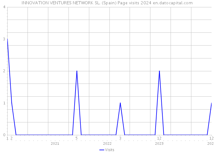 INNOVATION VENTURES NETWORK SL. (Spain) Page visits 2024 
