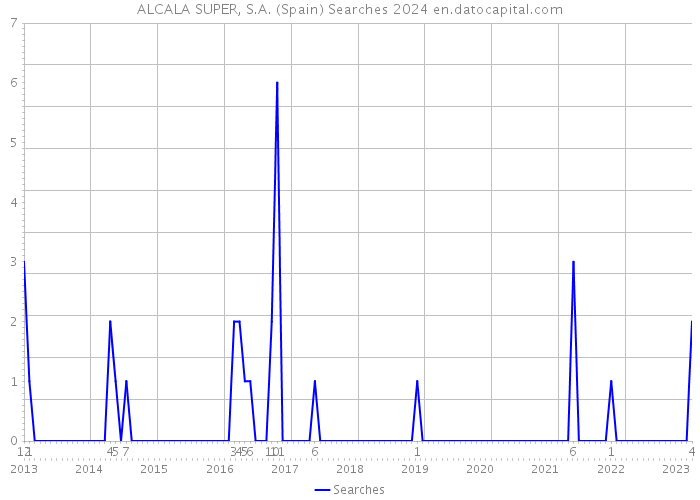 ALCALA SUPER, S.A. (Spain) Searches 2024 