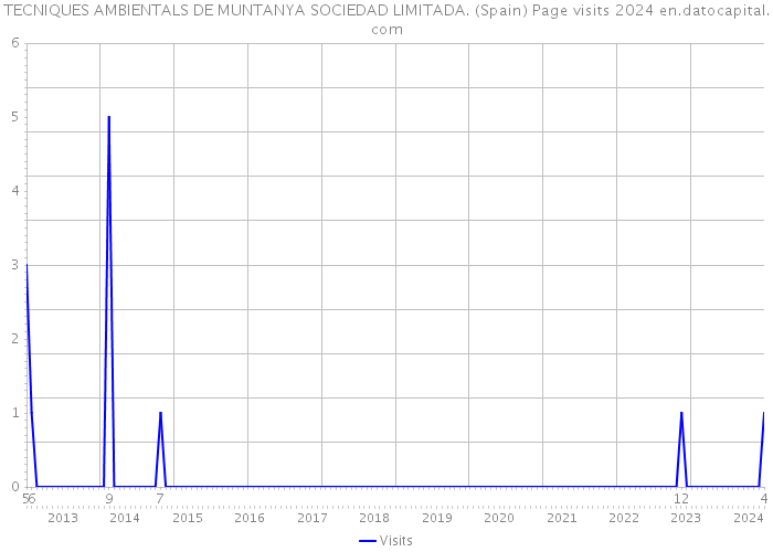 TECNIQUES AMBIENTALS DE MUNTANYA SOCIEDAD LIMITADA. (Spain) Page visits 2024 