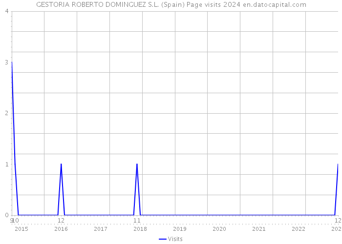 GESTORIA ROBERTO DOMINGUEZ S.L. (Spain) Page visits 2024 