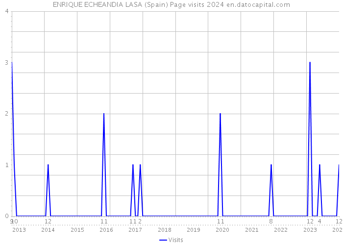 ENRIQUE ECHEANDIA LASA (Spain) Page visits 2024 