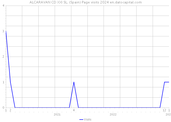 ALCARAVAN CD XXI SL. (Spain) Page visits 2024 