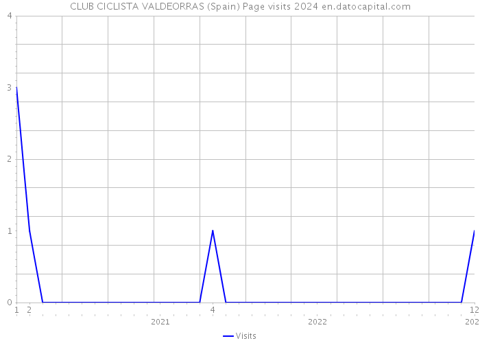 CLUB CICLISTA VALDEORRAS (Spain) Page visits 2024 