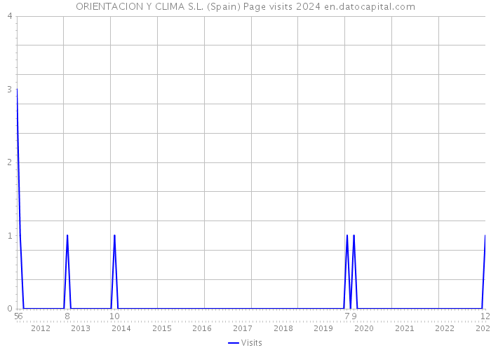 ORIENTACION Y CLIMA S.L. (Spain) Page visits 2024 