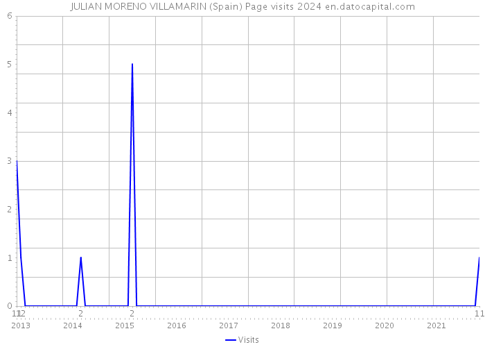 JULIAN MORENO VILLAMARIN (Spain) Page visits 2024 