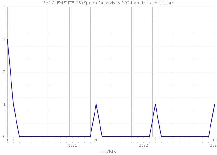 SANCLEMENTE CB (Spain) Page visits 2024 