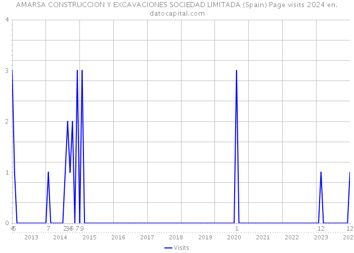 AMARSA CONSTRUCCION Y EXCAVACIONES SOCIEDAD LIMITADA (Spain) Page visits 2024 