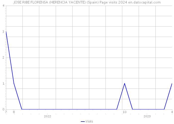 JOSE RIBE FLORENSA (HERENCIA YACENTE) (Spain) Page visits 2024 