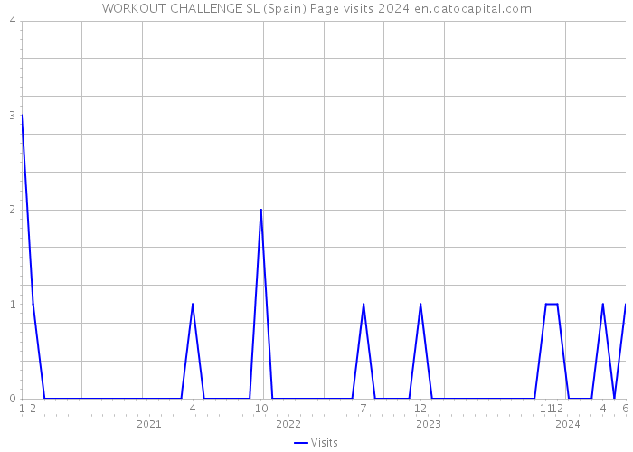 WORKOUT CHALLENGE SL (Spain) Page visits 2024 