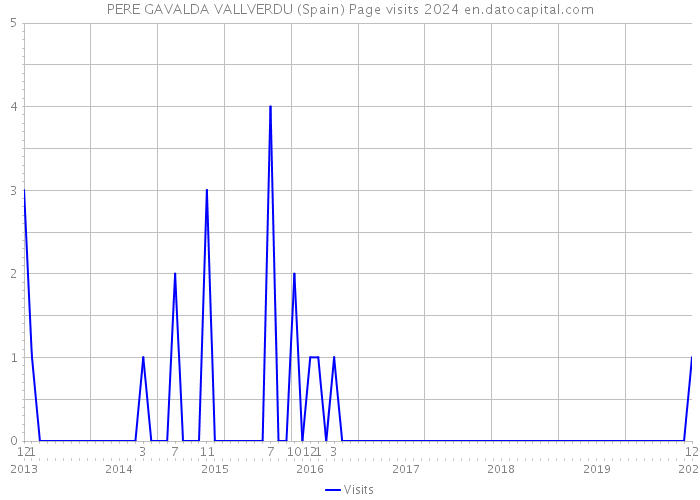 PERE GAVALDA VALLVERDU (Spain) Page visits 2024 