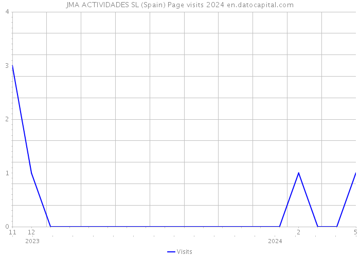 JMA ACTIVIDADES SL (Spain) Page visits 2024 