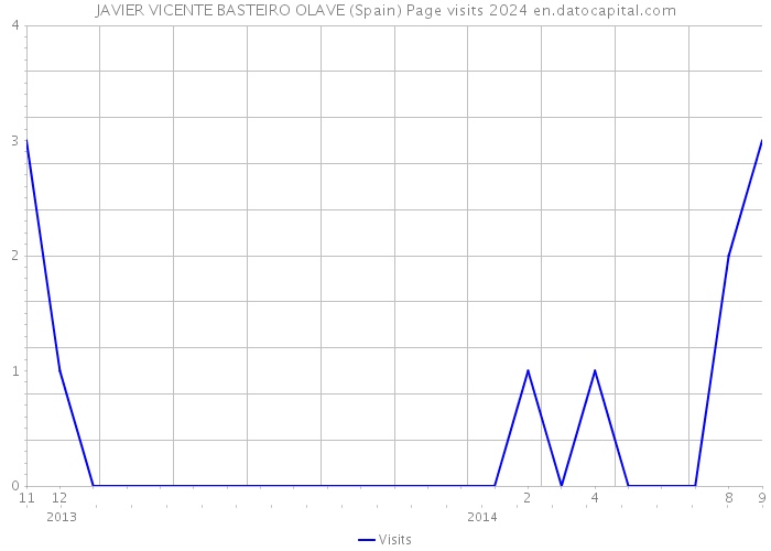 JAVIER VICENTE BASTEIRO OLAVE (Spain) Page visits 2024 