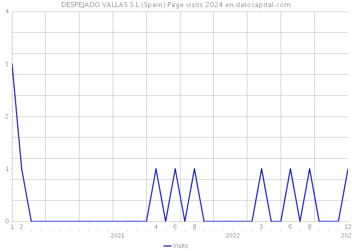 DESPEJADO VALLAS S.L (Spain) Page visits 2024 