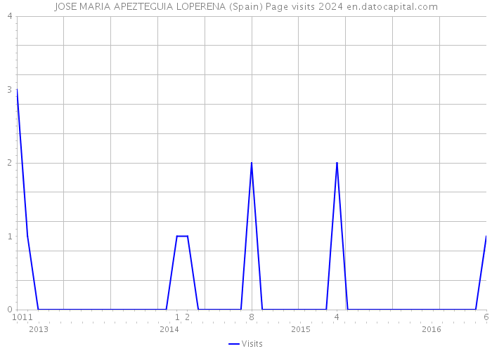 JOSE MARIA APEZTEGUIA LOPERENA (Spain) Page visits 2024 