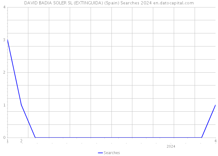 DAVID BADIA SOLER SL (EXTINGUIDA) (Spain) Searches 2024 