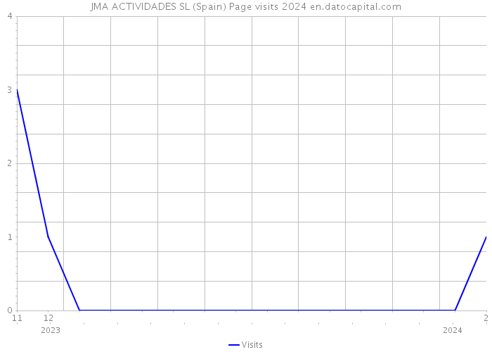 JMA ACTIVIDADES SL (Spain) Page visits 2024 