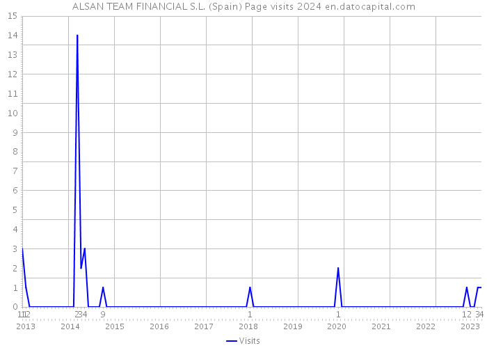 ALSAN TEAM FINANCIAL S.L. (Spain) Page visits 2024 