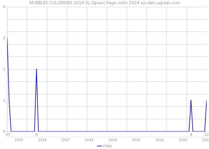 MUEBLES COLORINES 2014 SL (Spain) Page visits 2024 