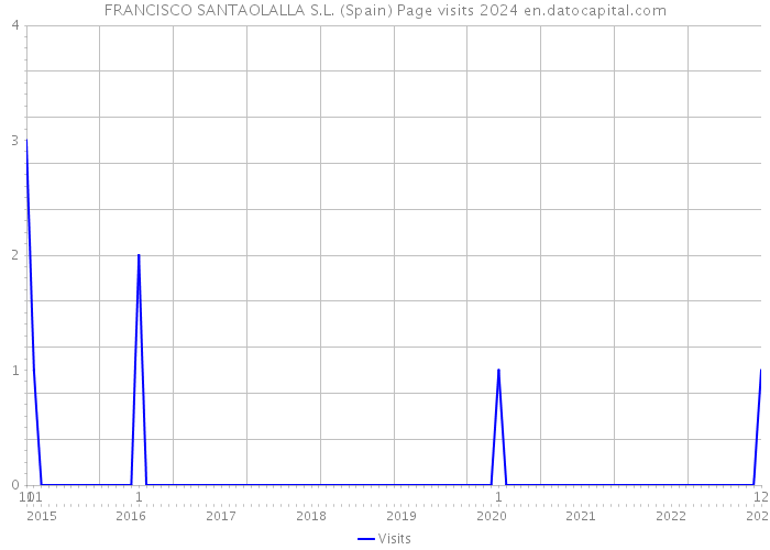 FRANCISCO SANTAOLALLA S.L. (Spain) Page visits 2024 
