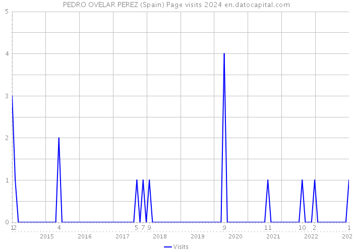 PEDRO OVELAR PEREZ (Spain) Page visits 2024 