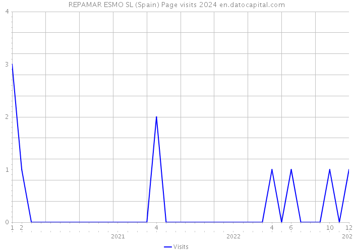 REPAMAR ESMO SL (Spain) Page visits 2024 