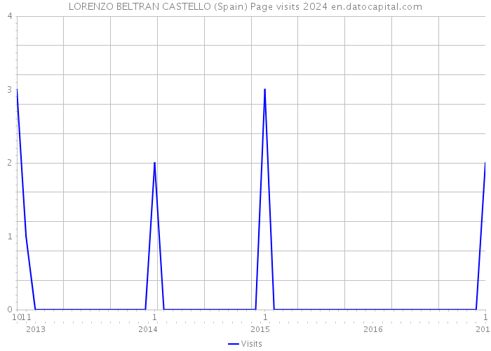 LORENZO BELTRAN CASTELLO (Spain) Page visits 2024 