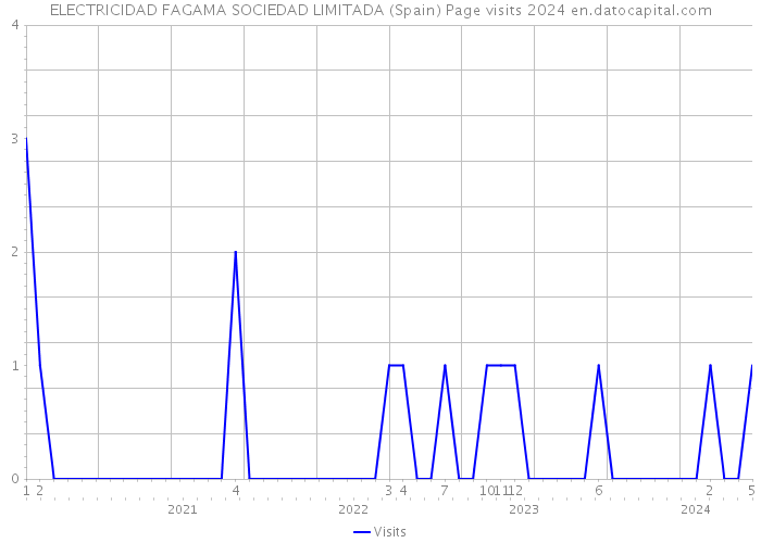 ELECTRICIDAD FAGAMA SOCIEDAD LIMITADA (Spain) Page visits 2024 