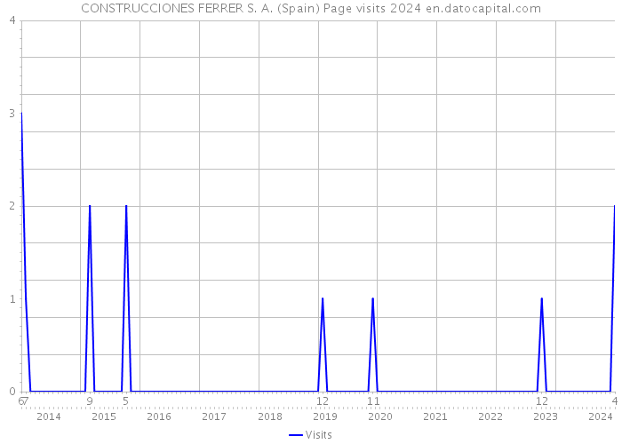 CONSTRUCCIONES FERRER S. A. (Spain) Page visits 2024 