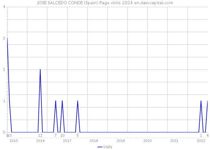 JOSE SALCEDO CONDE (Spain) Page visits 2024 