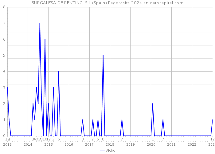 BURGALESA DE RENTING, S.L (Spain) Page visits 2024 