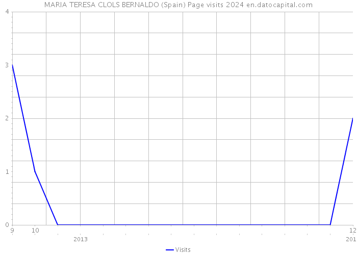 MARIA TERESA CLOLS BERNALDO (Spain) Page visits 2024 