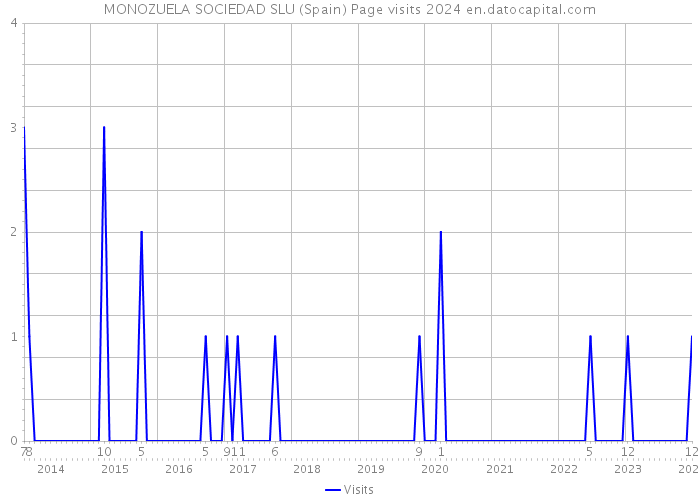 MONOZUELA SOCIEDAD SLU (Spain) Page visits 2024 