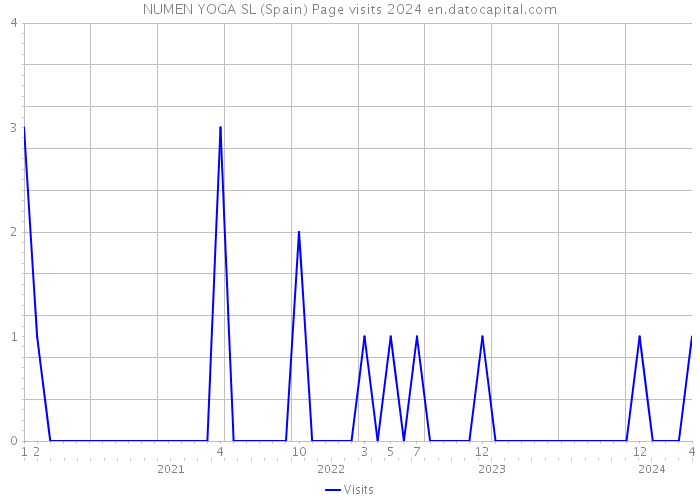 NUMEN YOGA SL (Spain) Page visits 2024 