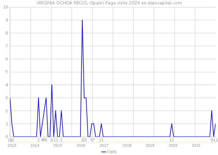 VIRGINIA OCHOA RECIO, (Spain) Page visits 2024 