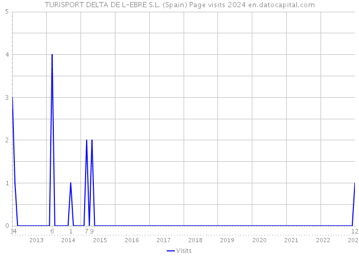 TURISPORT DELTA DE L-EBRE S.L. (Spain) Page visits 2024 